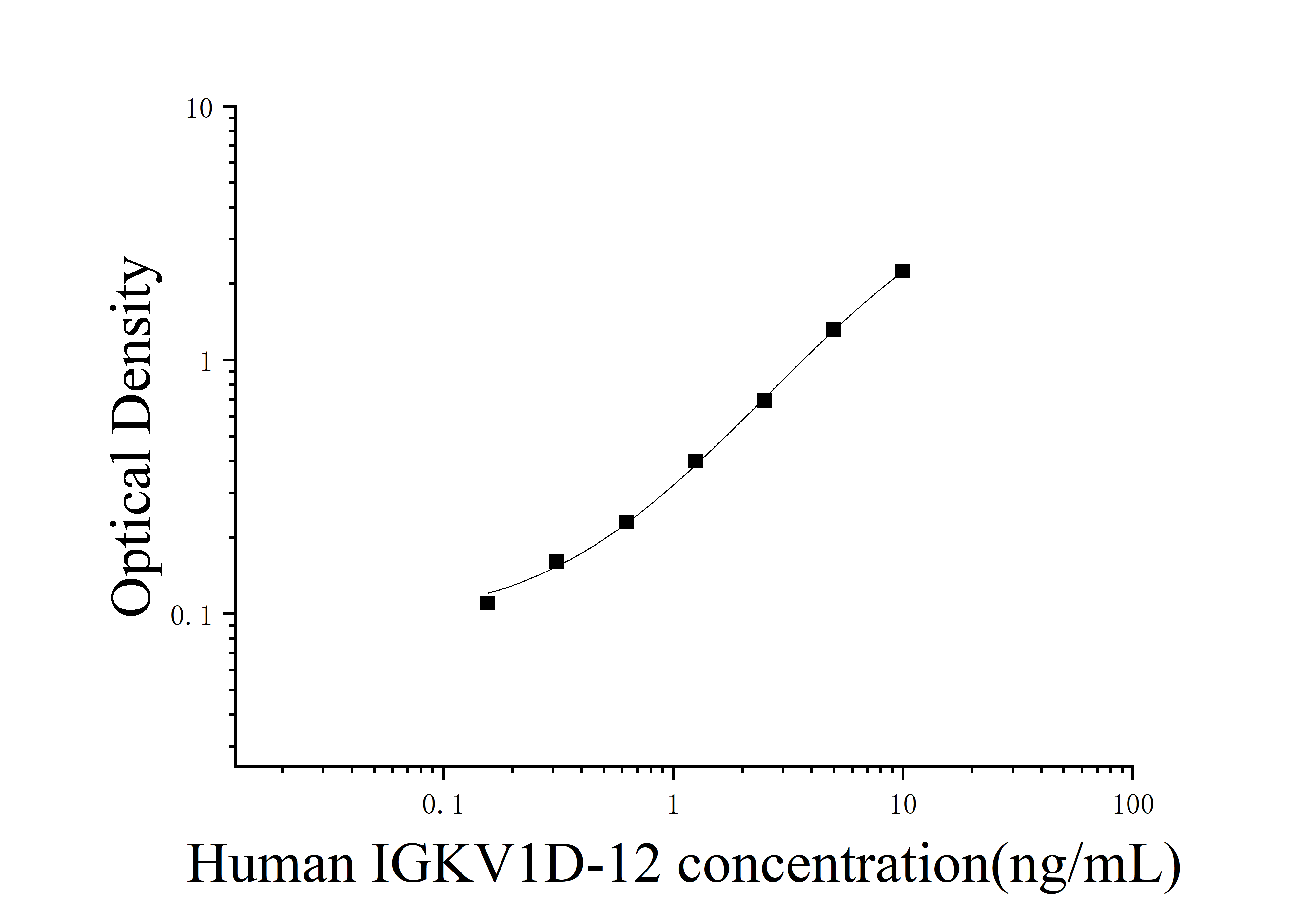 Human Immunoglobulin Kappa Variant 1D-12 (IGKV1D-12) ELISA Kit Human Immunoglobulin Kappa Variant 1D-12 (IGKV1D-12) ELISA Kit